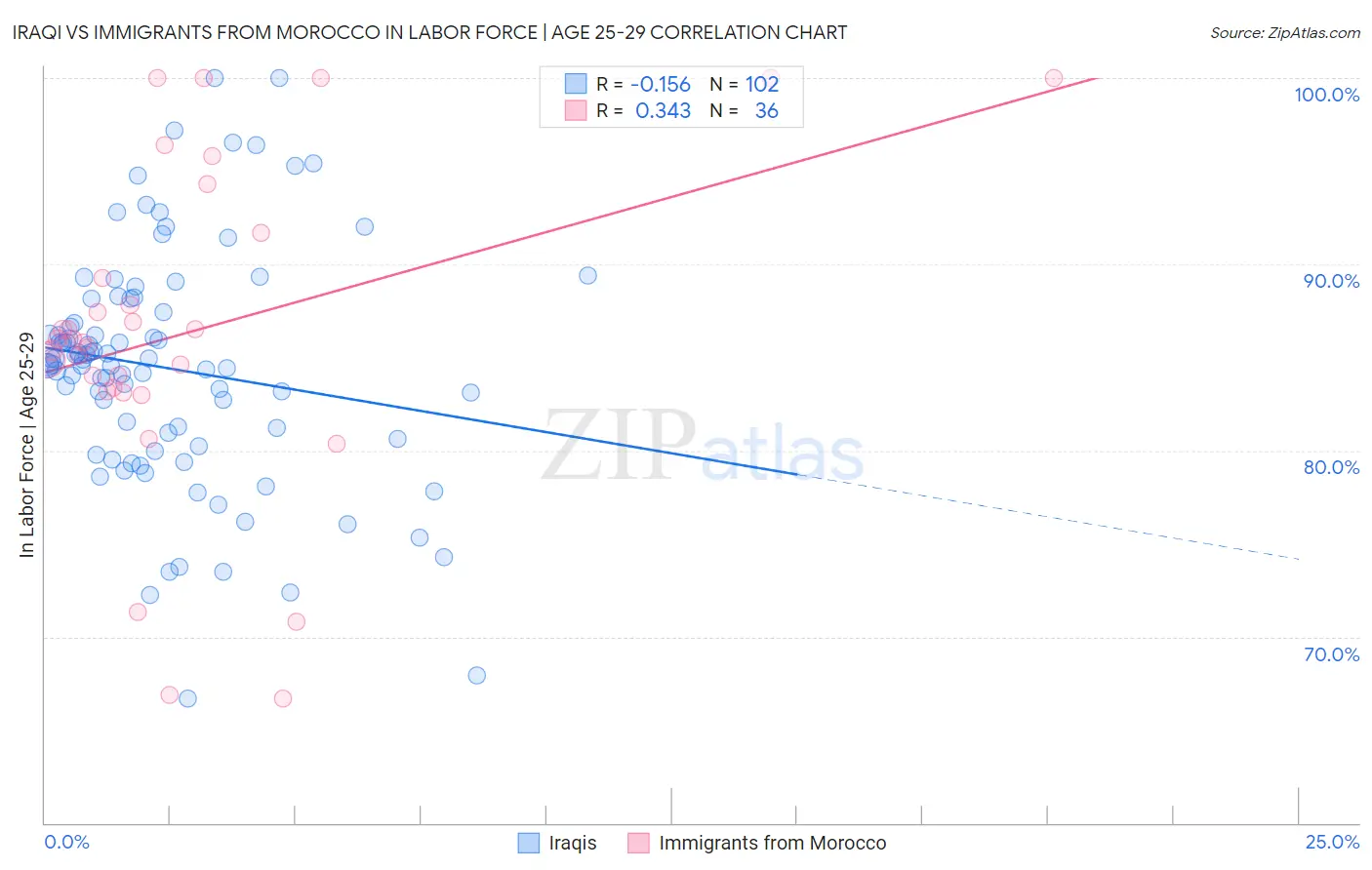 Iraqi vs Immigrants from Morocco In Labor Force | Age 25-29