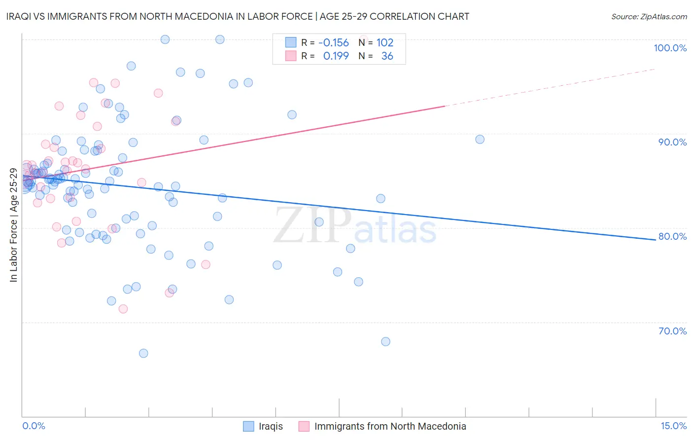 Iraqi vs Immigrants from North Macedonia In Labor Force | Age 25-29