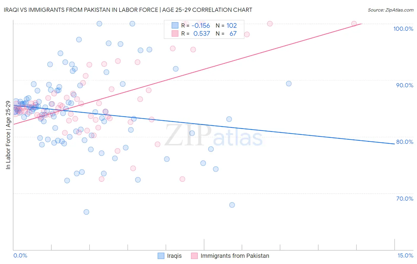 Iraqi vs Immigrants from Pakistan In Labor Force | Age 25-29