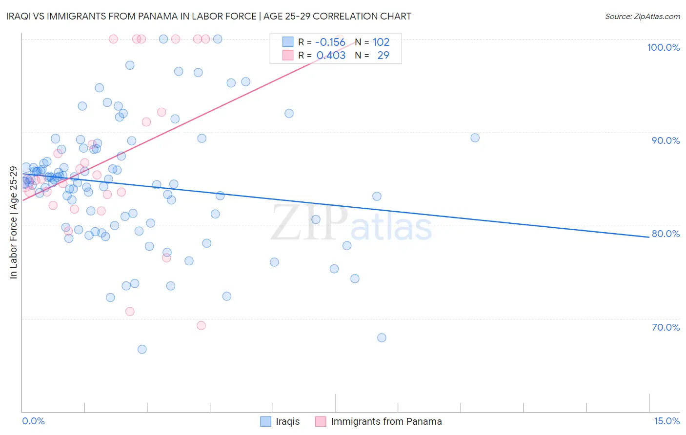 Iraqi vs Immigrants from Panama In Labor Force | Age 25-29