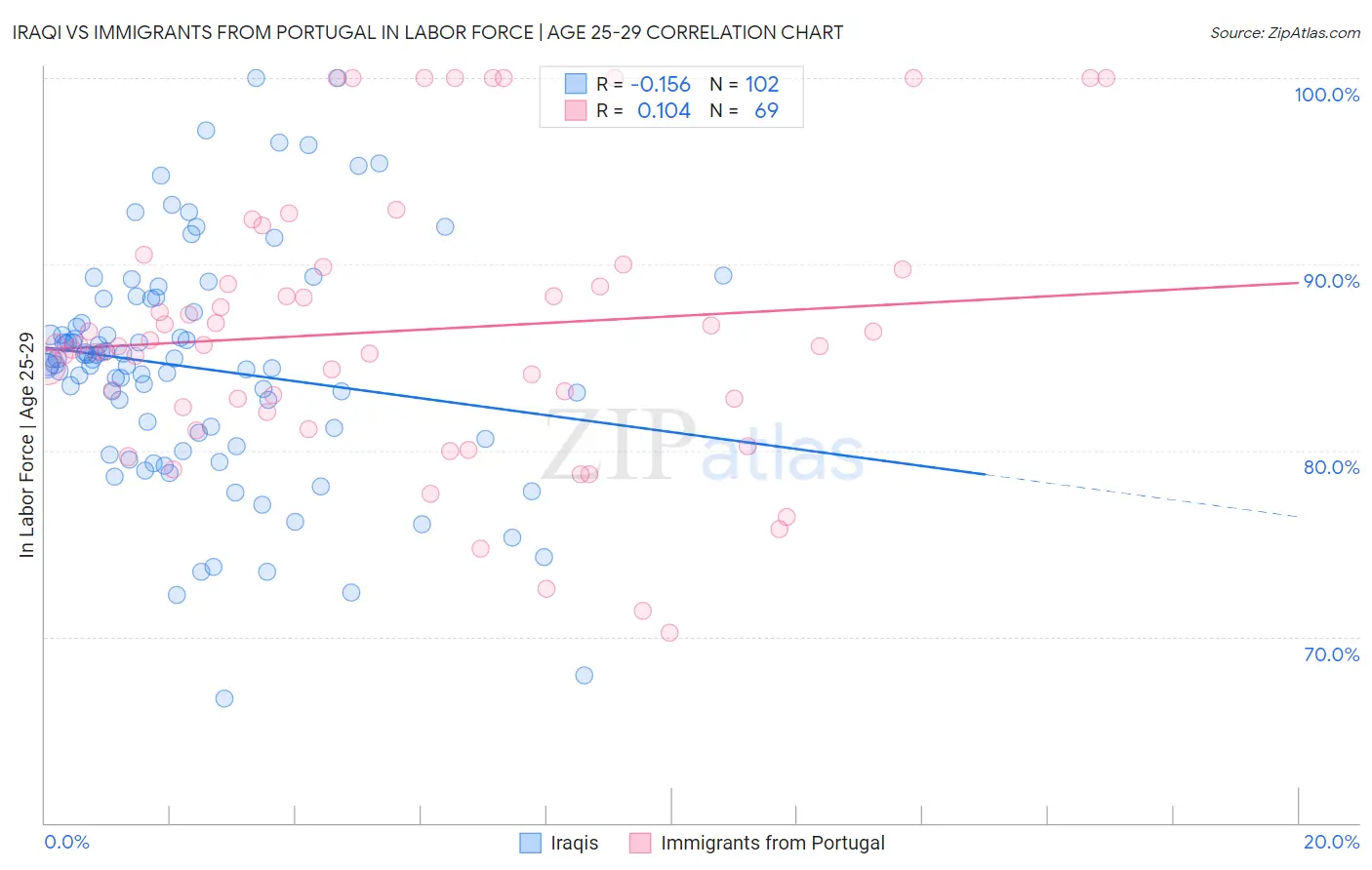 Iraqi vs Immigrants from Portugal In Labor Force | Age 25-29