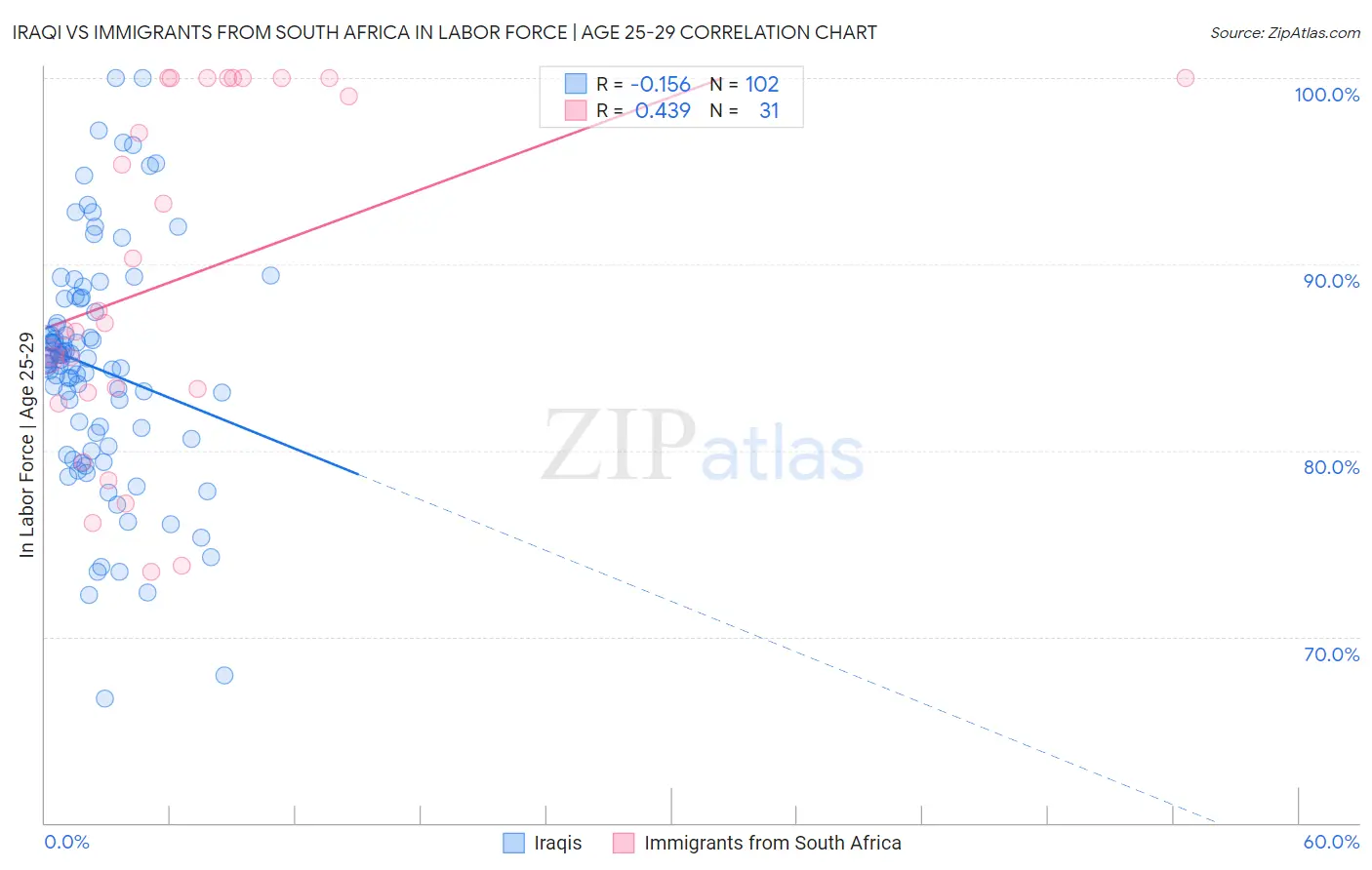 Iraqi vs Immigrants from South Africa In Labor Force | Age 25-29