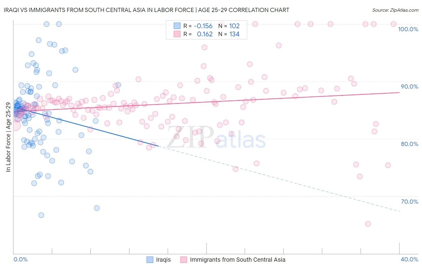 Iraqi vs Immigrants from South Central Asia In Labor Force | Age 25-29