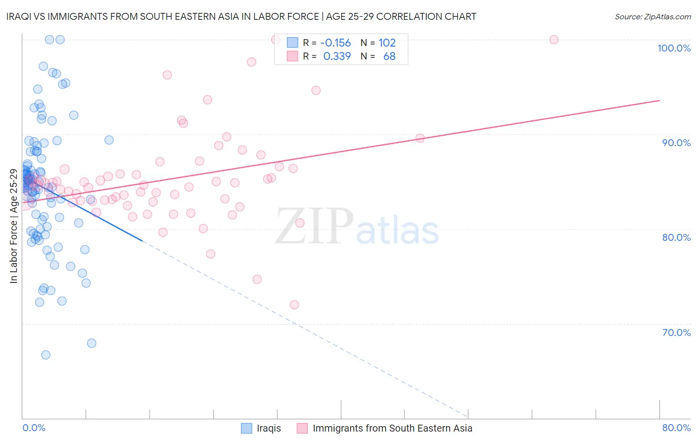 Iraqi vs Immigrants from South Eastern Asia In Labor Force | Age 25-29