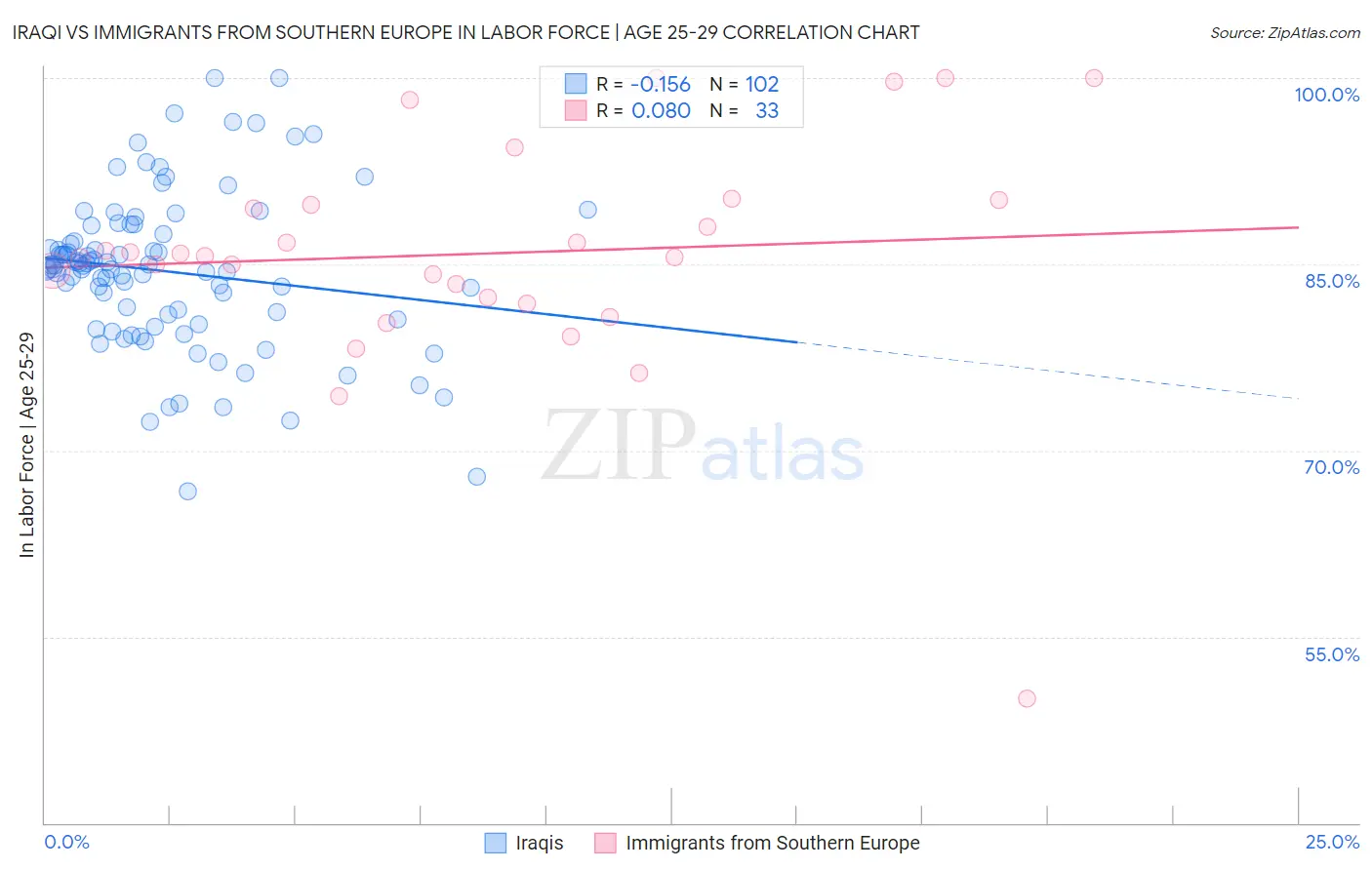 Iraqi vs Immigrants from Southern Europe In Labor Force | Age 25-29