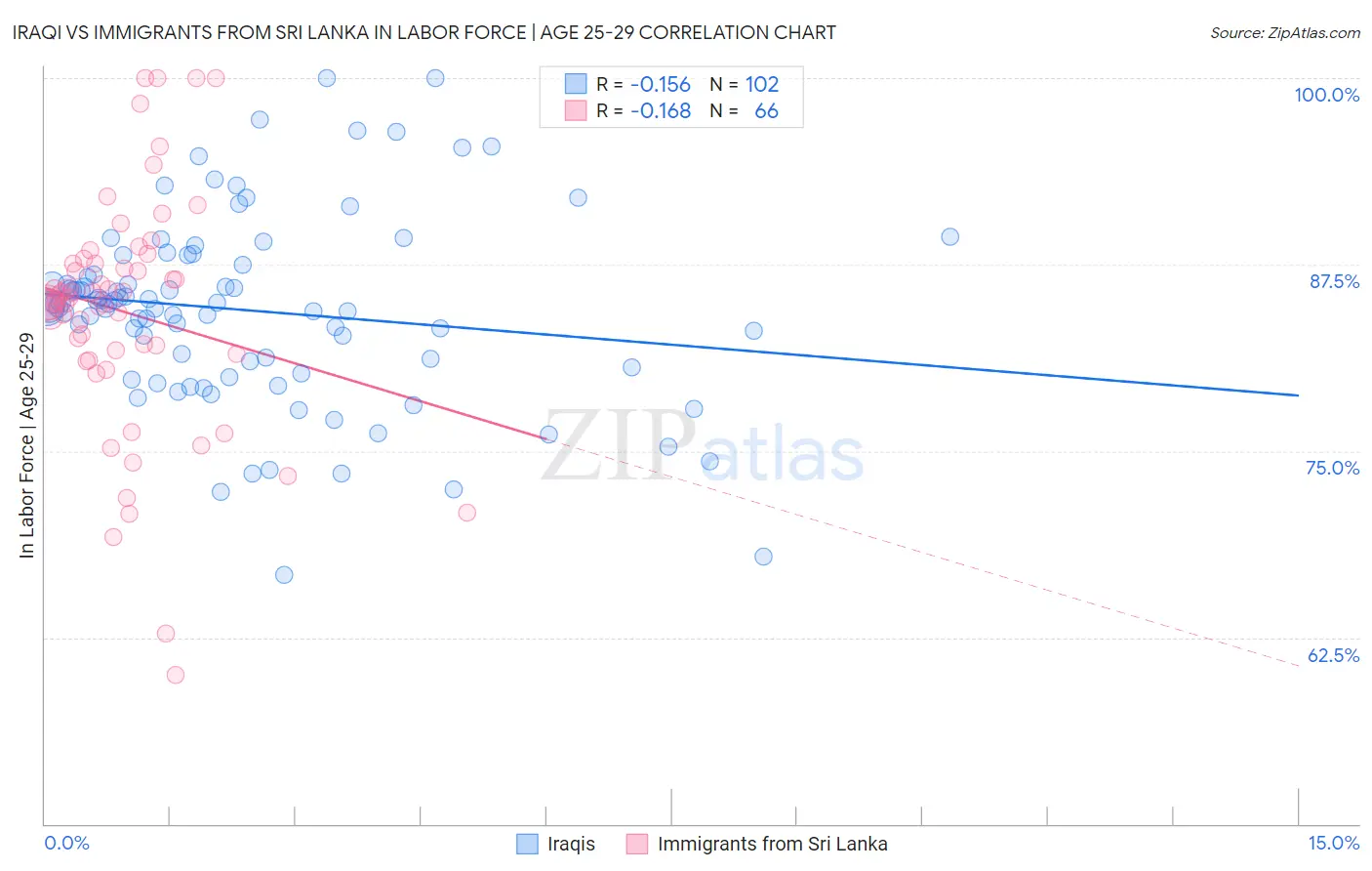 Iraqi vs Immigrants from Sri Lanka In Labor Force | Age 25-29