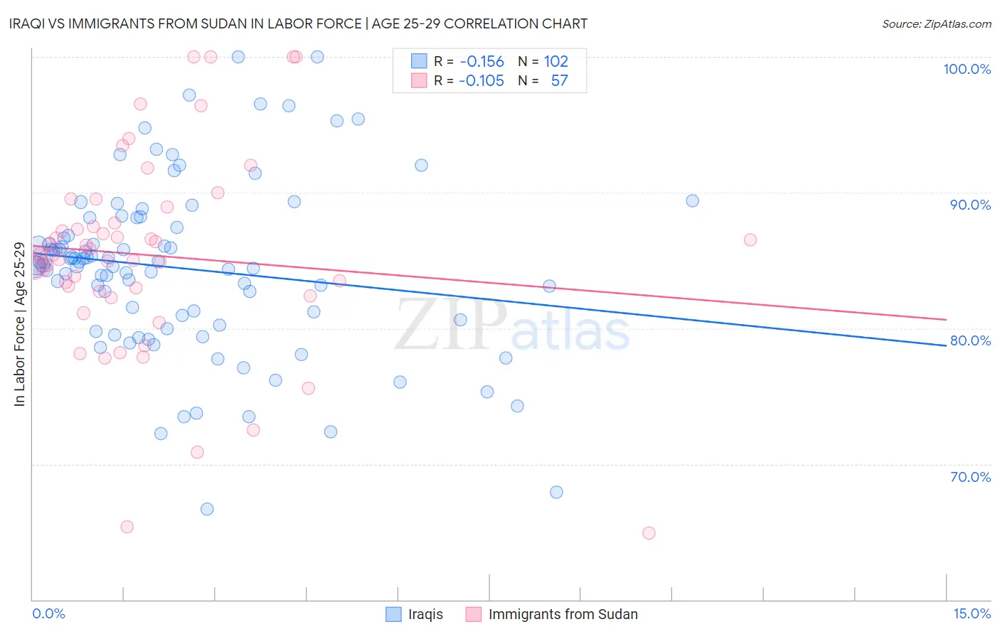 Iraqi vs Immigrants from Sudan In Labor Force | Age 25-29