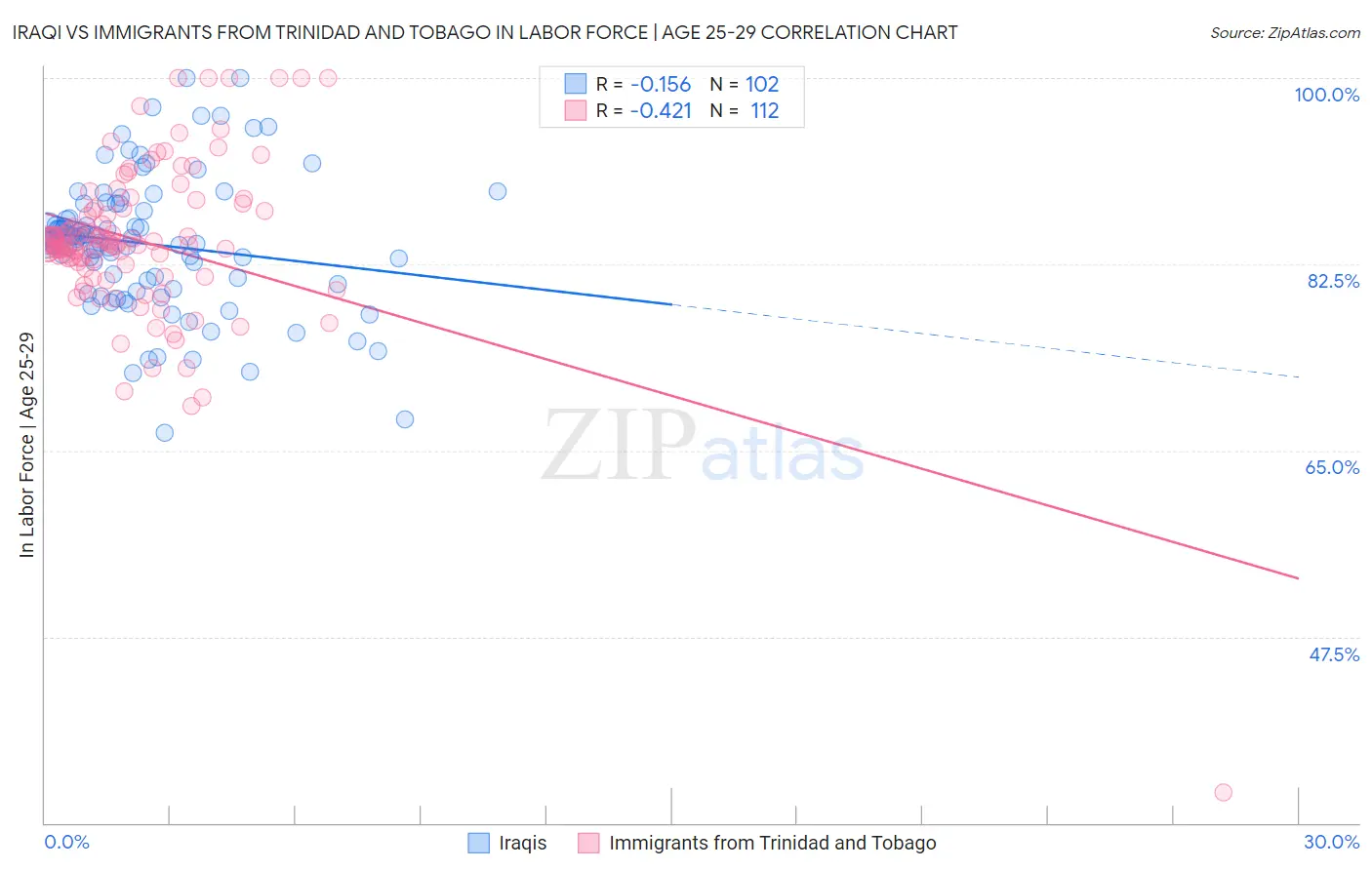 Iraqi vs Immigrants from Trinidad and Tobago In Labor Force | Age 25-29