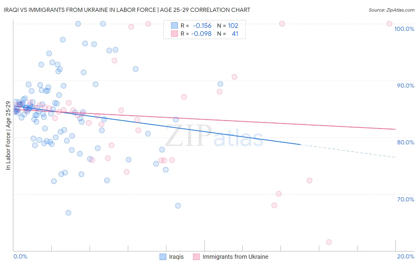 Iraqi vs Immigrants from Ukraine In Labor Force | Age 25-29