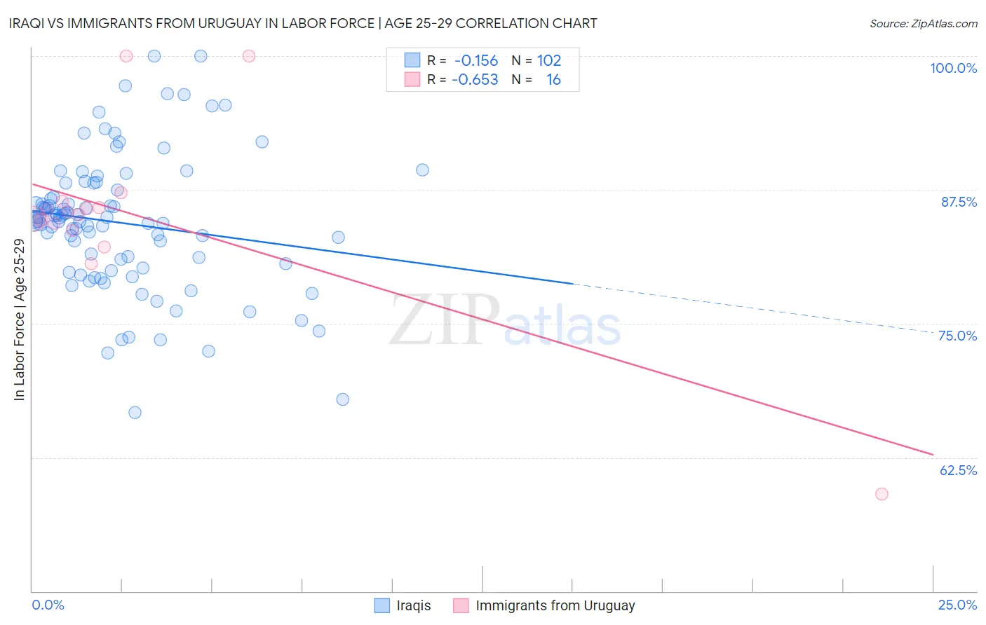 Iraqi vs Immigrants from Uruguay In Labor Force | Age 25-29