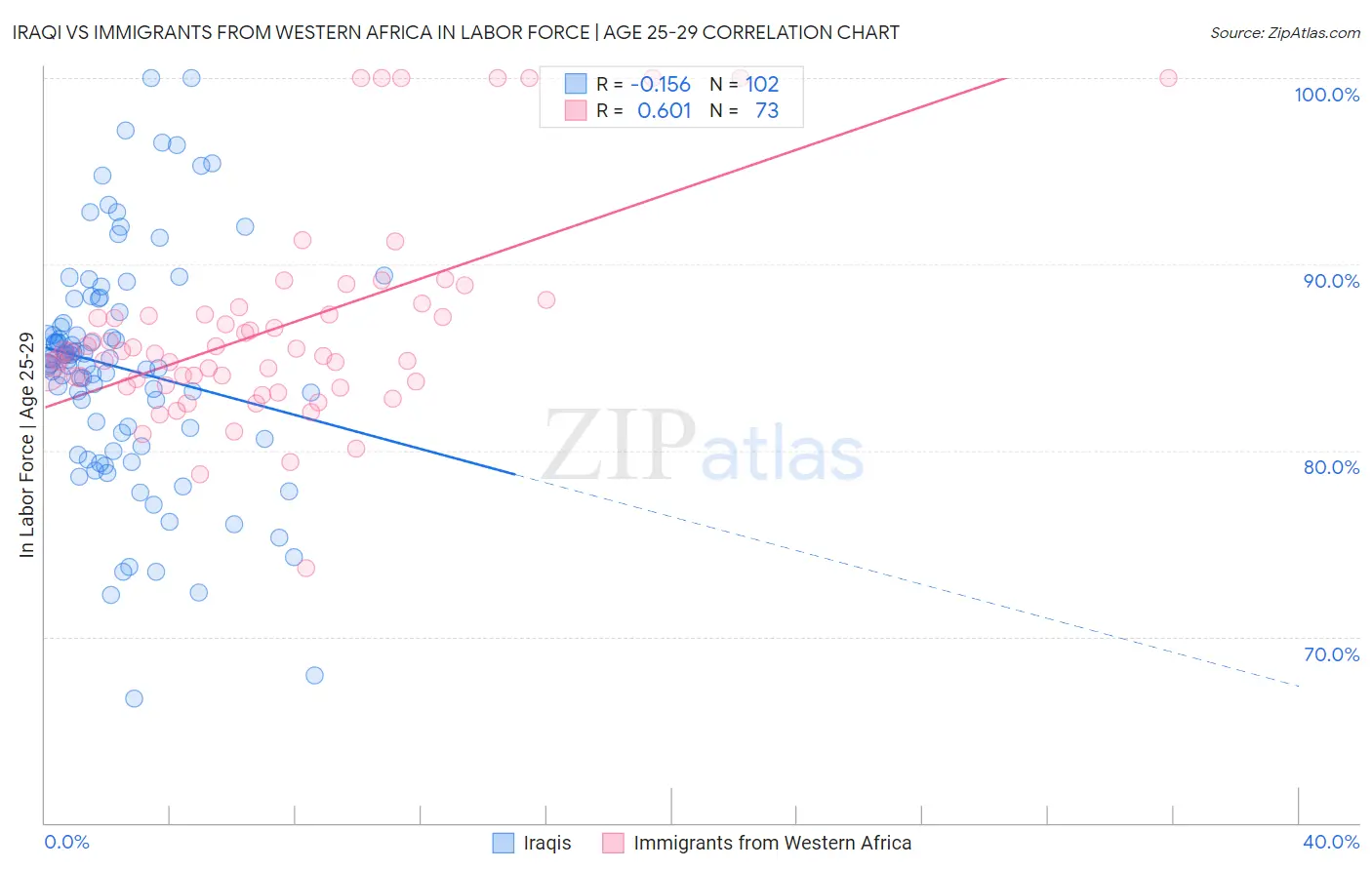 Iraqi vs Immigrants from Western Africa In Labor Force | Age 25-29