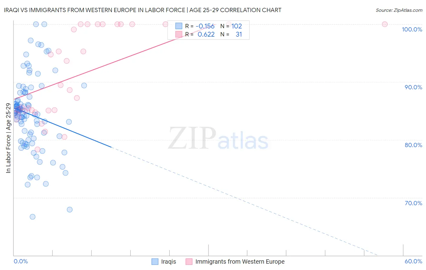 Iraqi vs Immigrants from Western Europe In Labor Force | Age 25-29