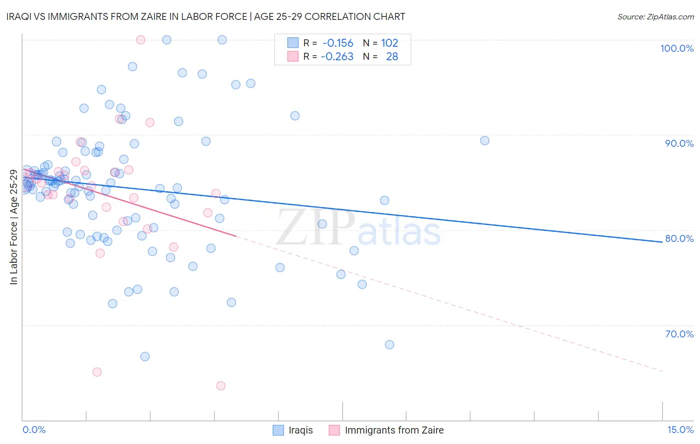 Iraqi vs Immigrants from Zaire In Labor Force | Age 25-29