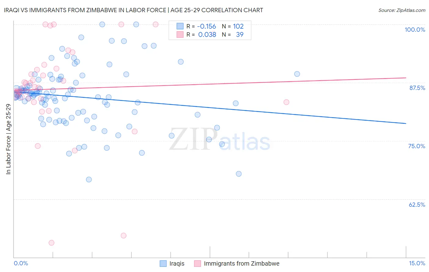 Iraqi vs Immigrants from Zimbabwe In Labor Force | Age 25-29