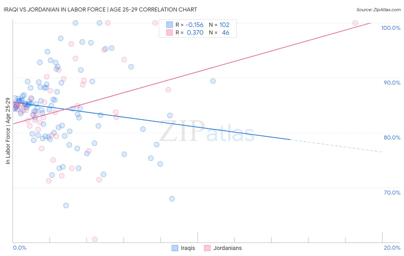 Iraqi vs Jordanian In Labor Force | Age 25-29