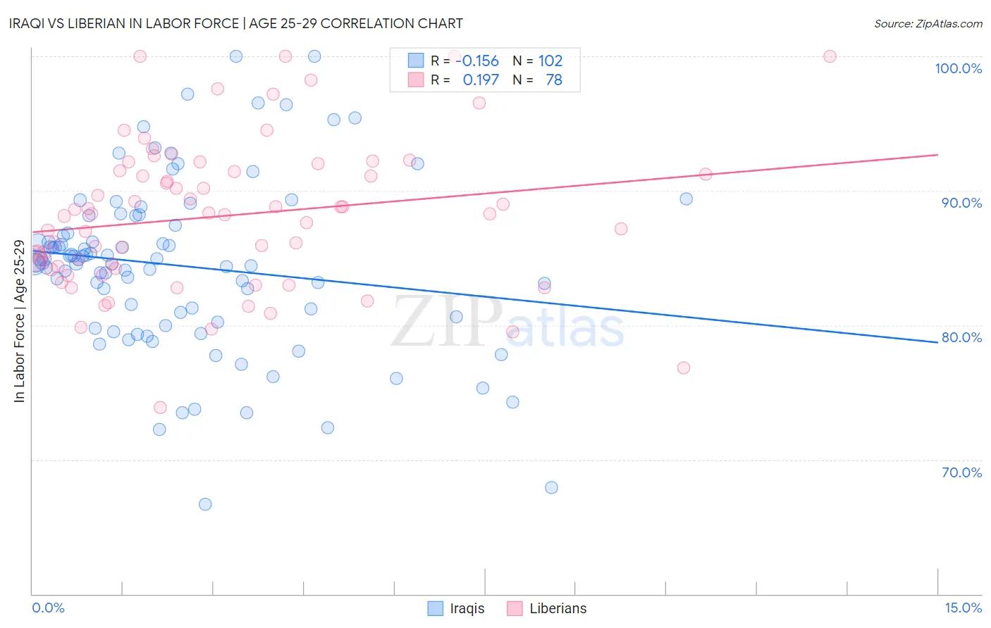 Iraqi vs Liberian In Labor Force | Age 25-29