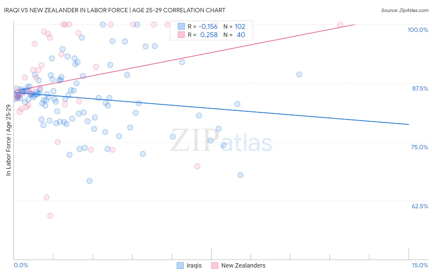 Iraqi vs New Zealander In Labor Force | Age 25-29