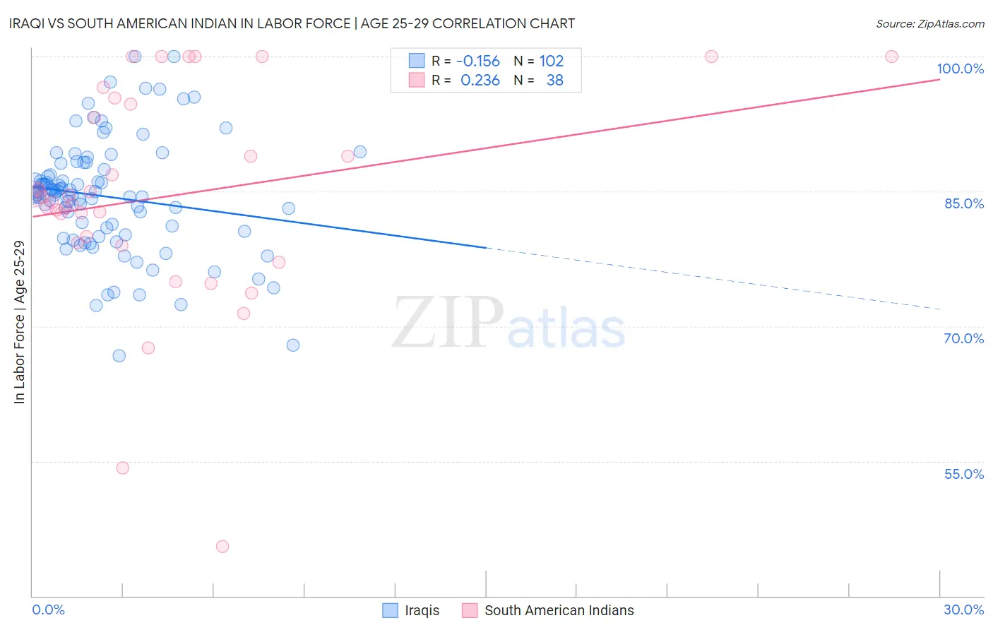 Iraqi vs South American Indian In Labor Force | Age 25-29