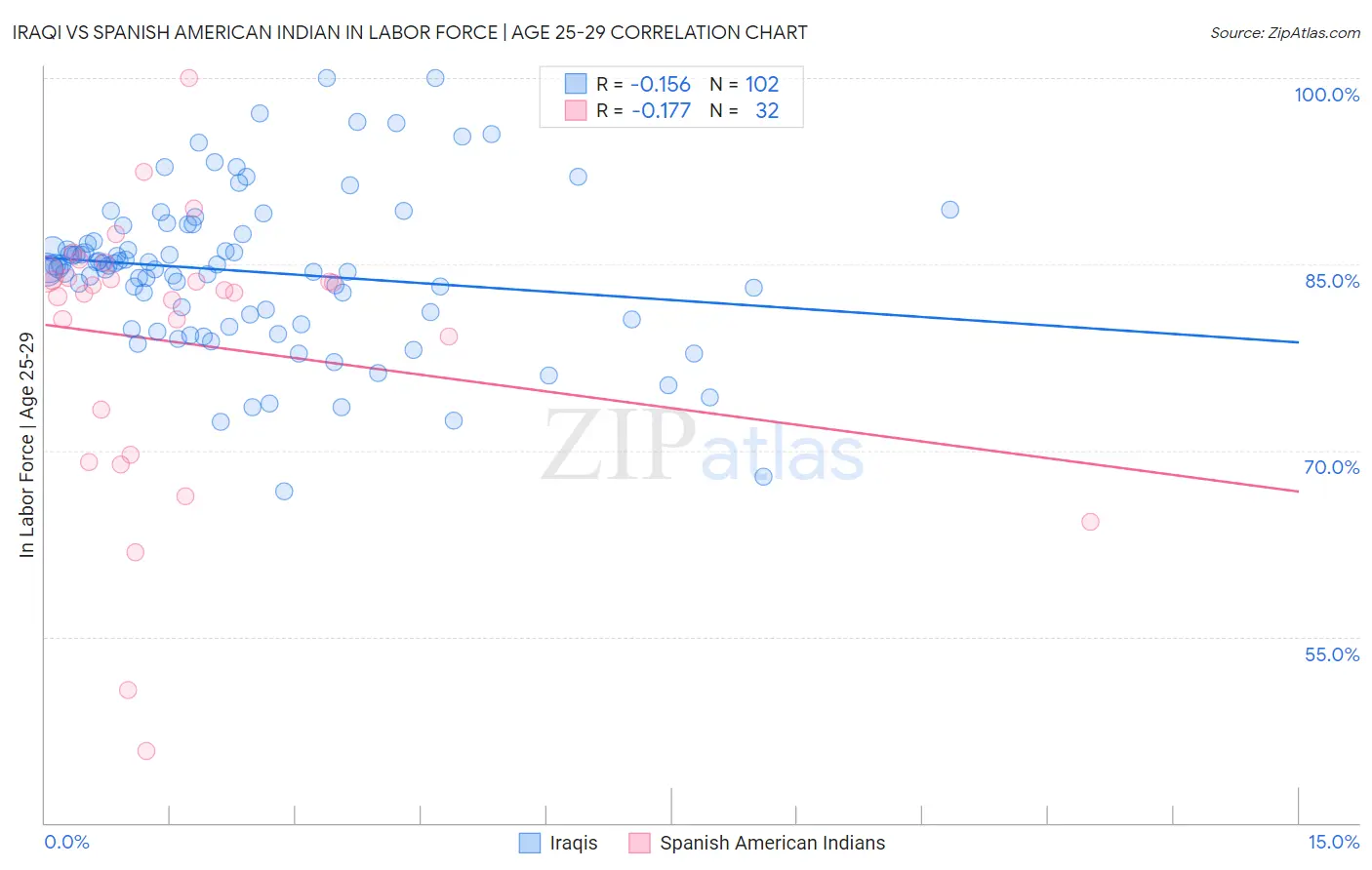 Iraqi vs Spanish American Indian In Labor Force | Age 25-29