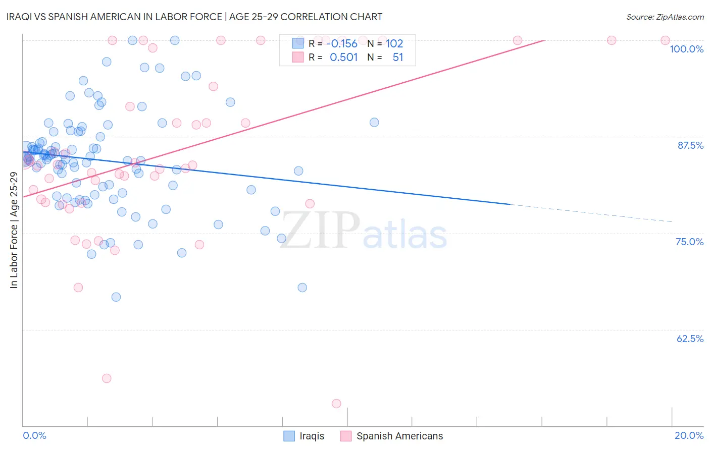 Iraqi vs Spanish American In Labor Force | Age 25-29