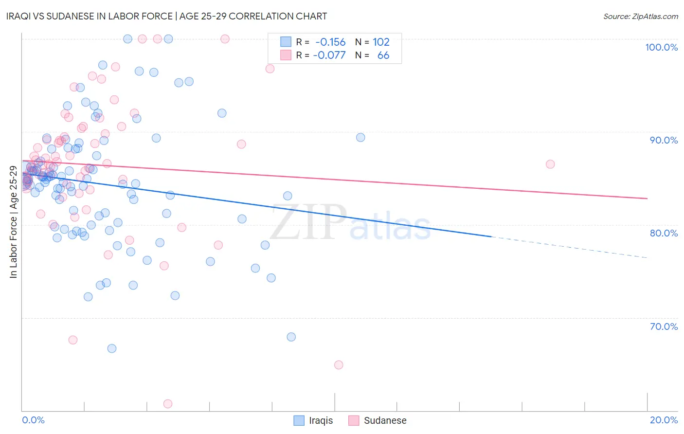 Iraqi vs Sudanese In Labor Force | Age 25-29