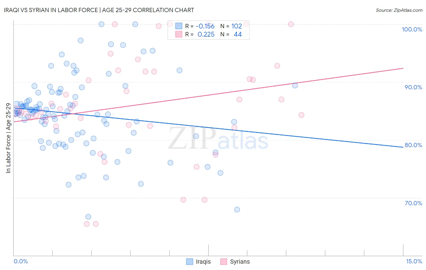 Iraqi vs Syrian In Labor Force | Age 25-29