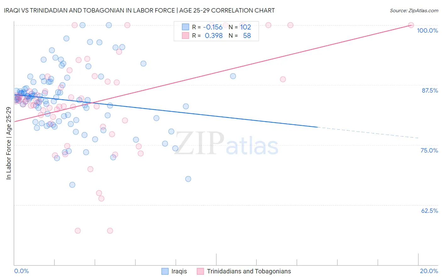 Iraqi vs Trinidadian and Tobagonian In Labor Force | Age 25-29