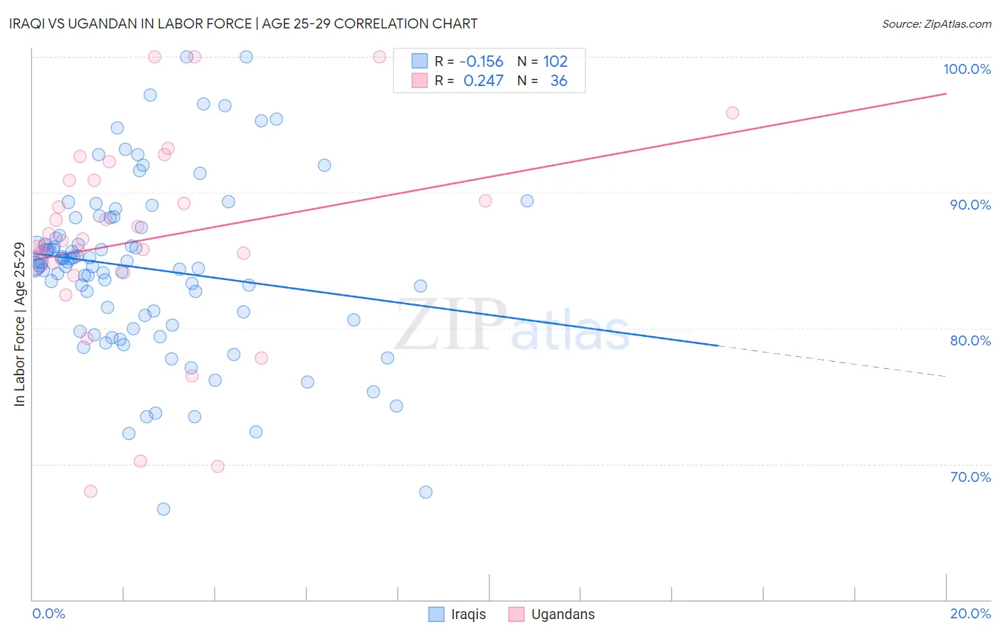 Iraqi vs Ugandan In Labor Force | Age 25-29