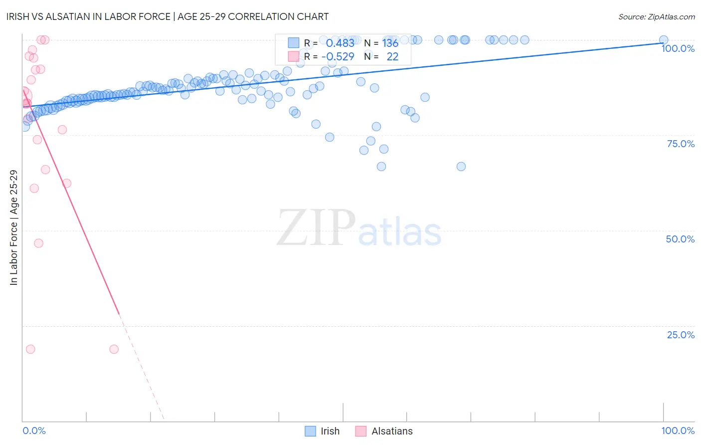 Irish vs Alsatian In Labor Force | Age 25-29