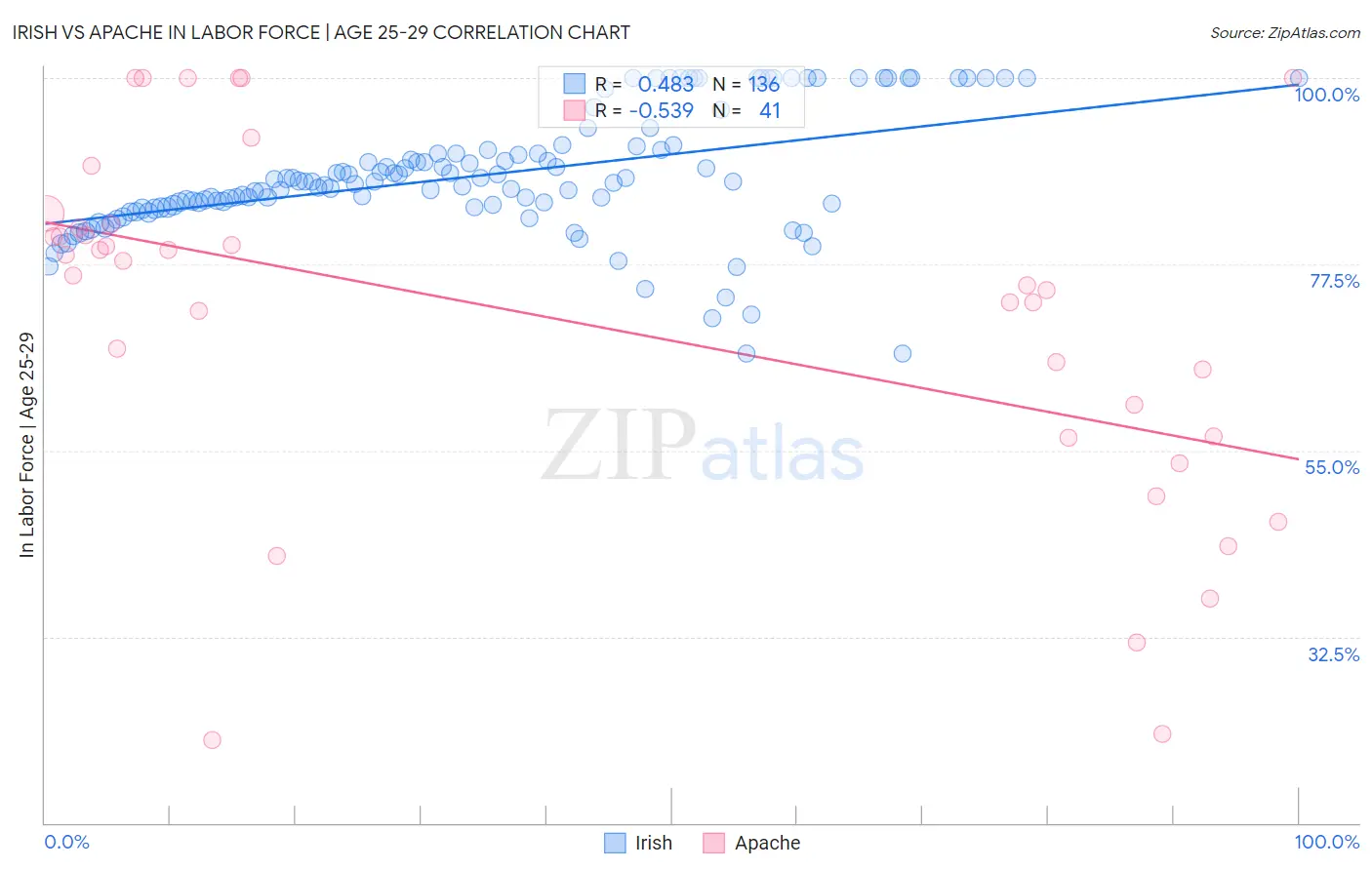Irish vs Apache In Labor Force | Age 25-29