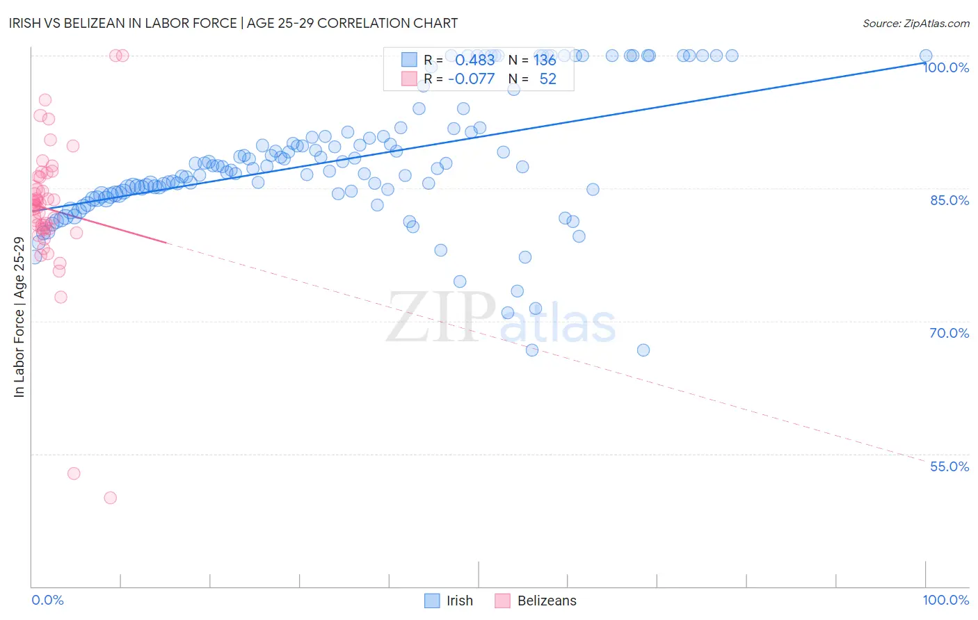 Irish vs Belizean In Labor Force | Age 25-29