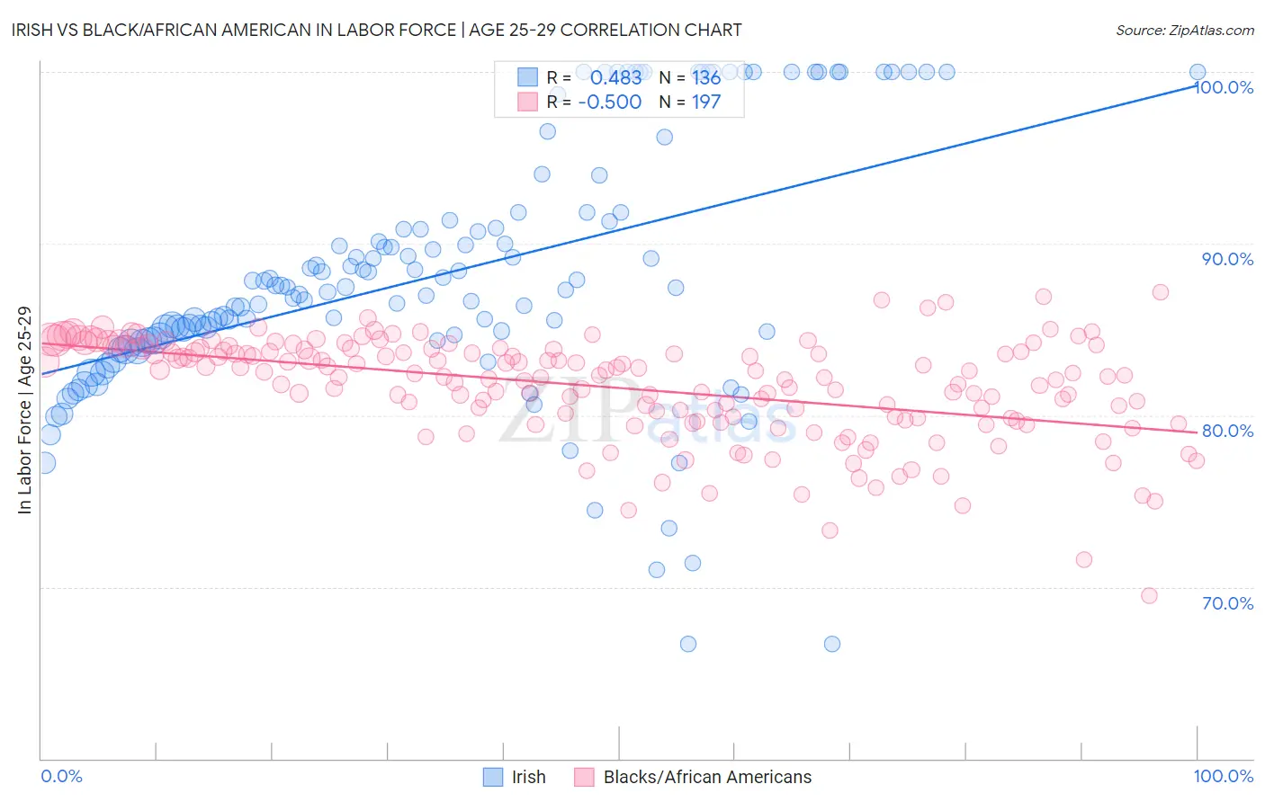 Irish vs Black/African American In Labor Force | Age 25-29