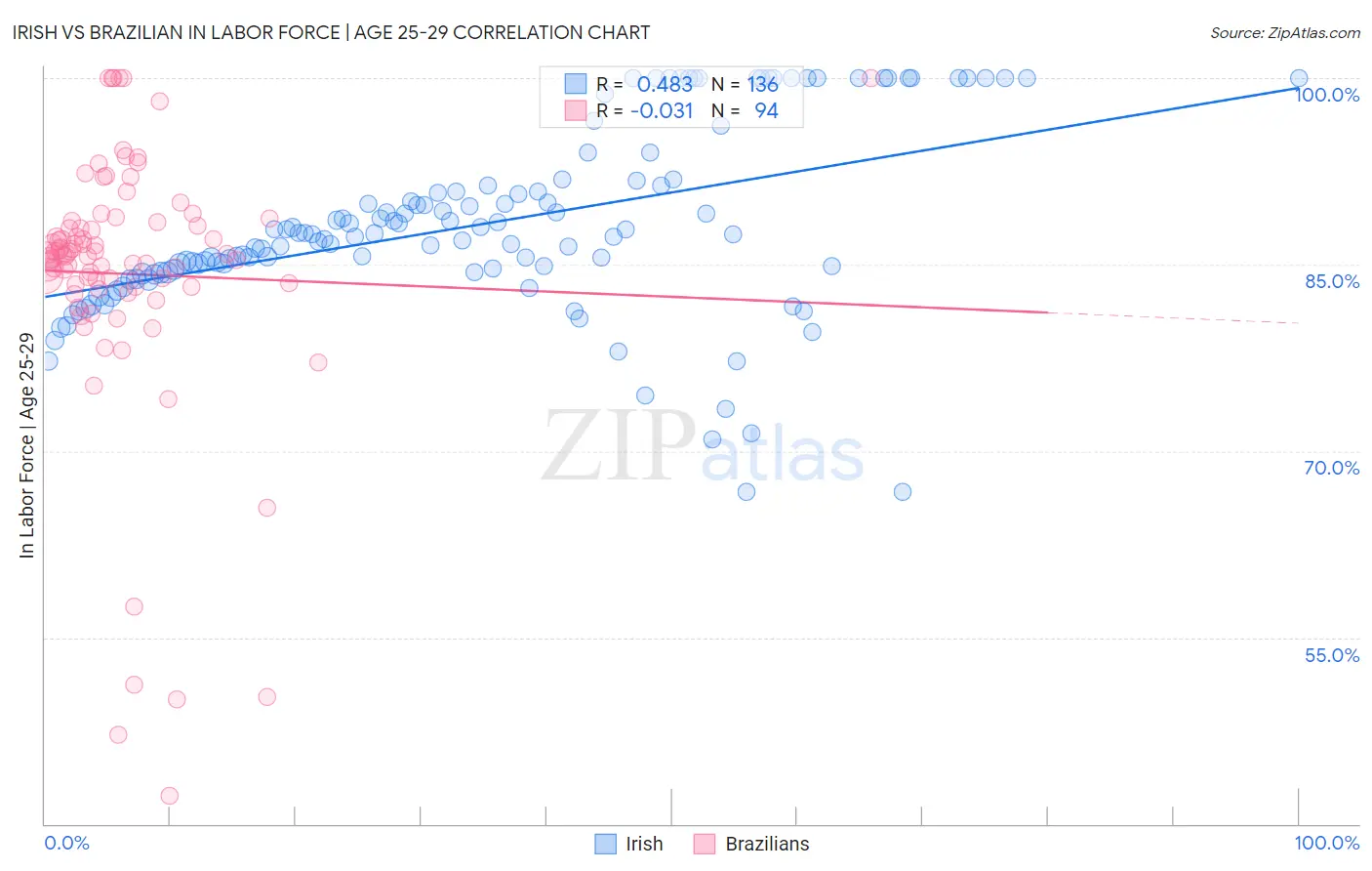 Irish vs Brazilian In Labor Force | Age 25-29