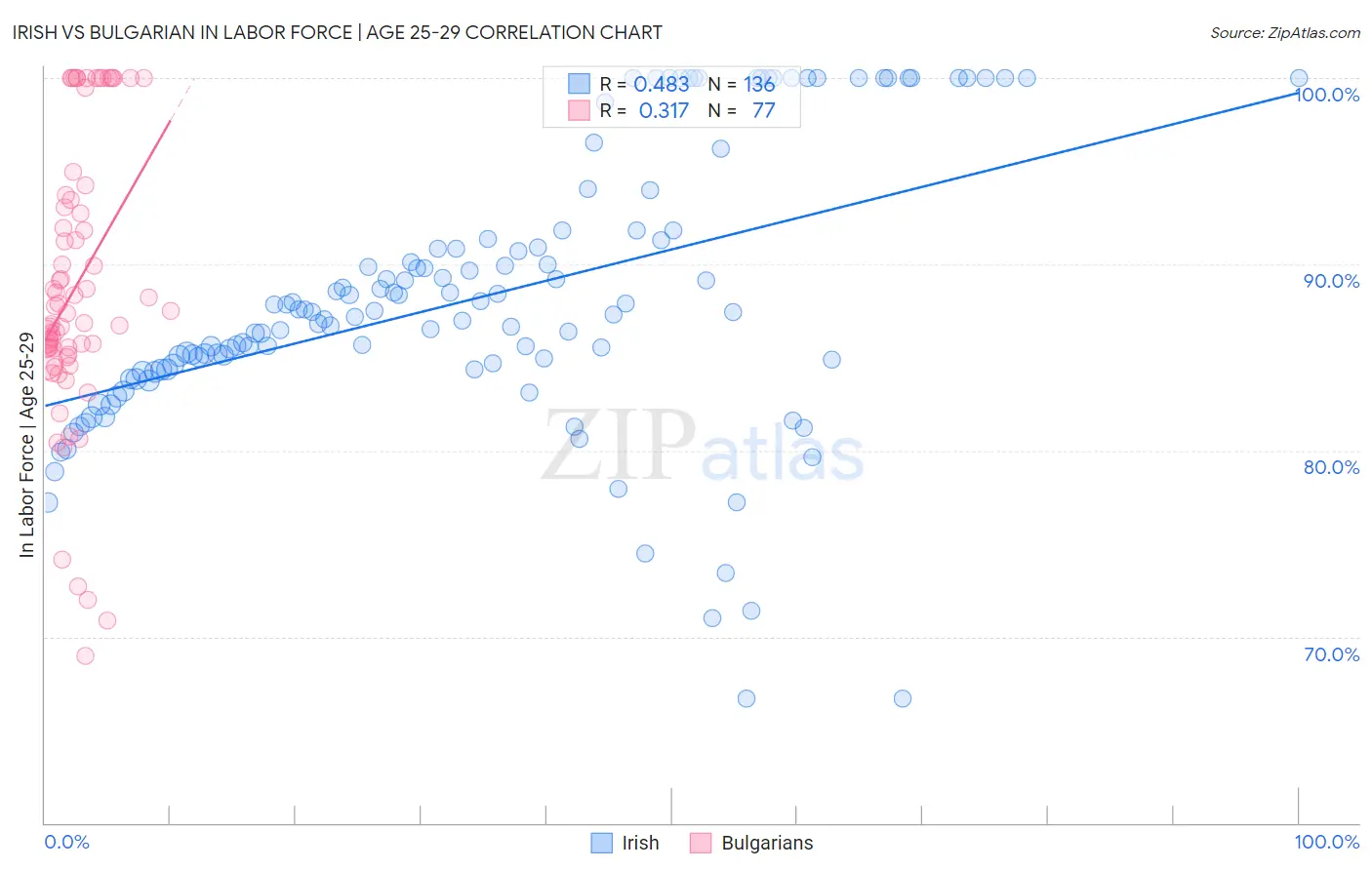 Irish vs Bulgarian In Labor Force | Age 25-29