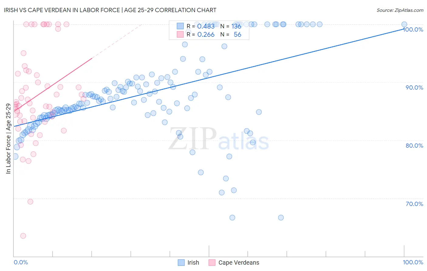 Irish vs Cape Verdean In Labor Force | Age 25-29