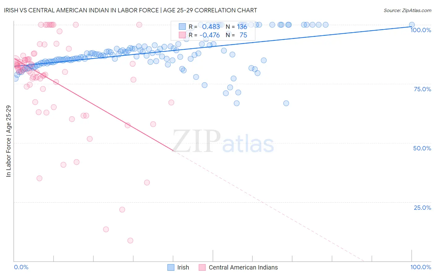 Irish vs Central American Indian In Labor Force | Age 25-29