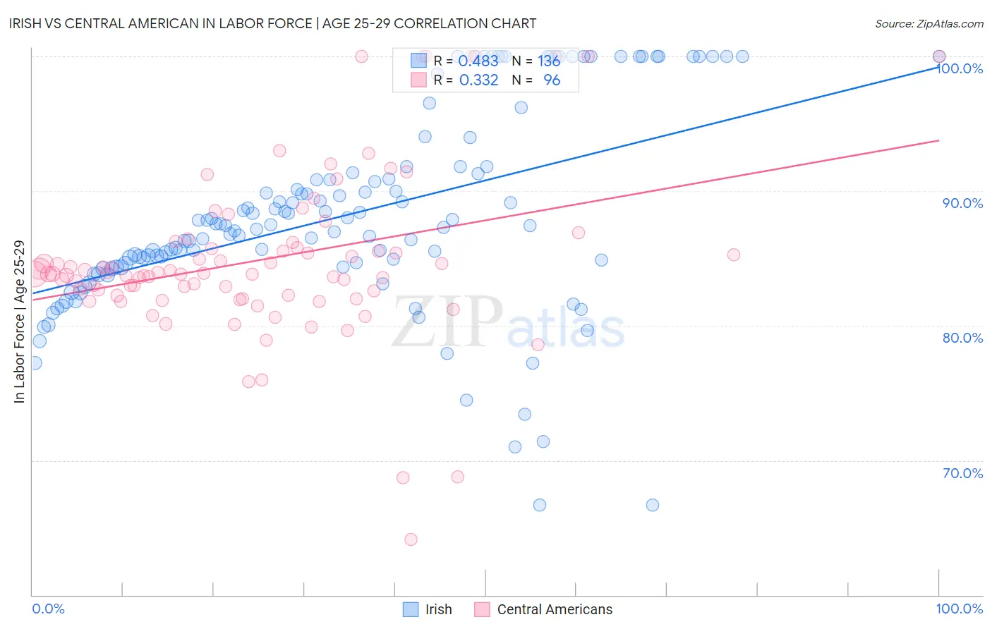 Irish vs Central American In Labor Force | Age 25-29