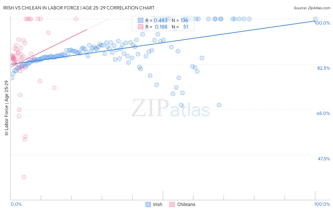 Irish vs Chilean In Labor Force | Age 25-29