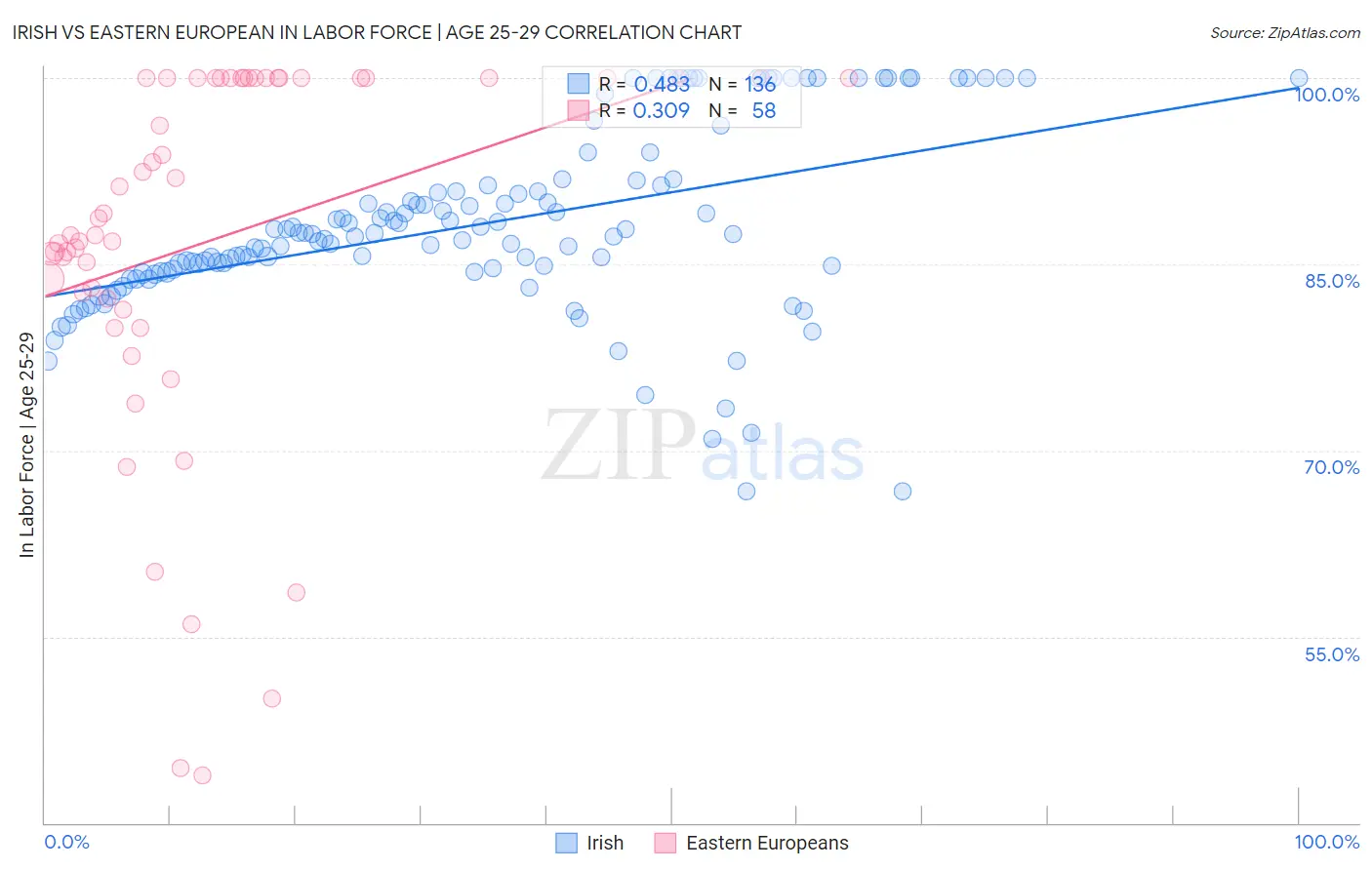 Irish vs Eastern European In Labor Force | Age 25-29
