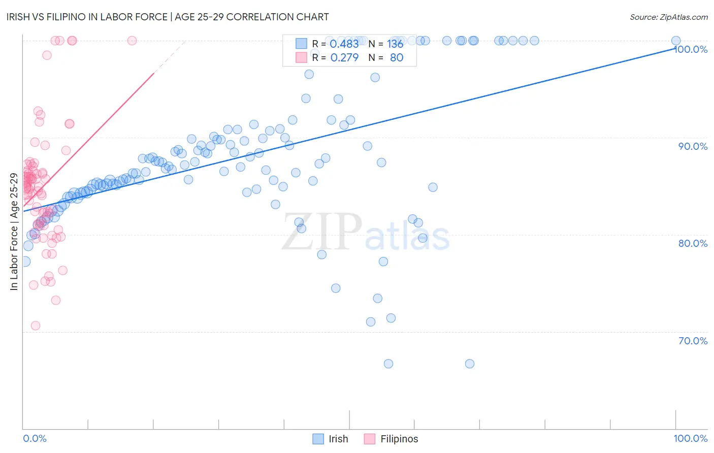 Irish vs Filipino In Labor Force | Age 25-29