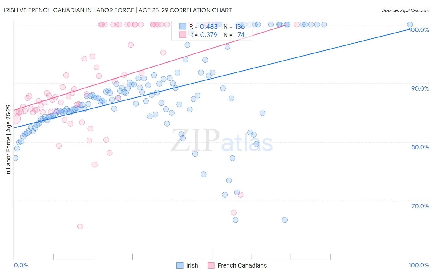 Irish vs French Canadian In Labor Force | Age 25-29