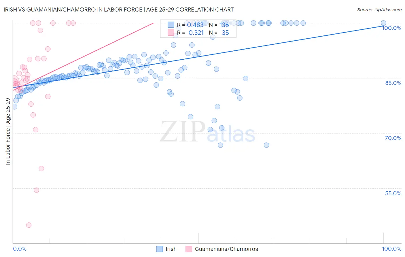 Irish vs Guamanian/Chamorro In Labor Force | Age 25-29