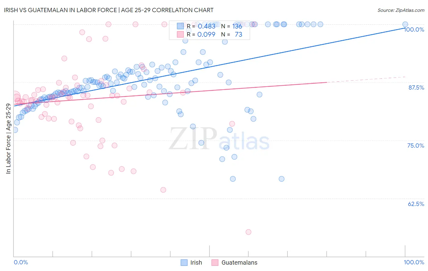 Irish vs Guatemalan In Labor Force | Age 25-29