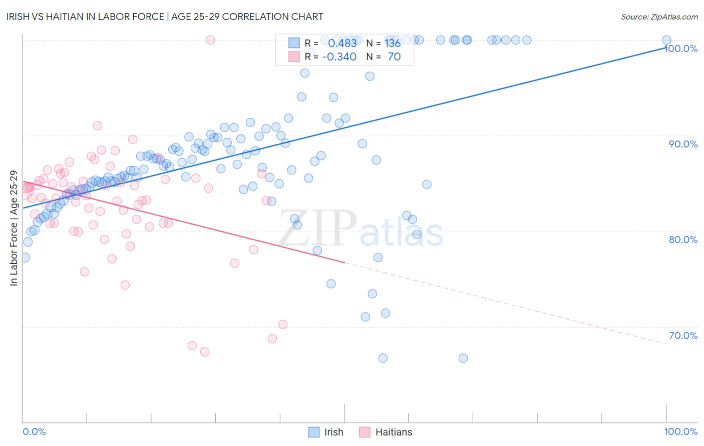 Irish vs Haitian In Labor Force | Age 25-29