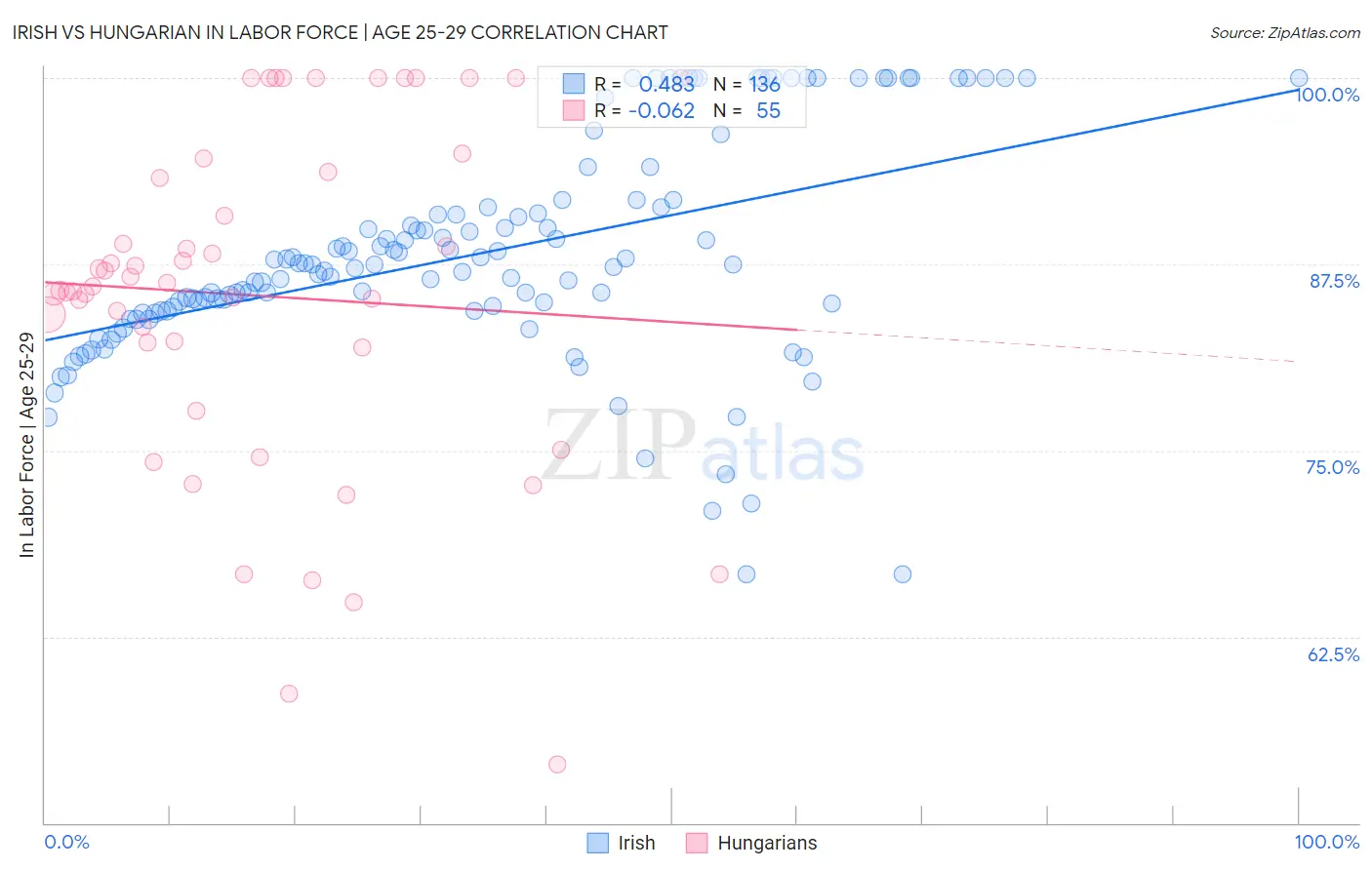 Irish vs Hungarian In Labor Force | Age 25-29