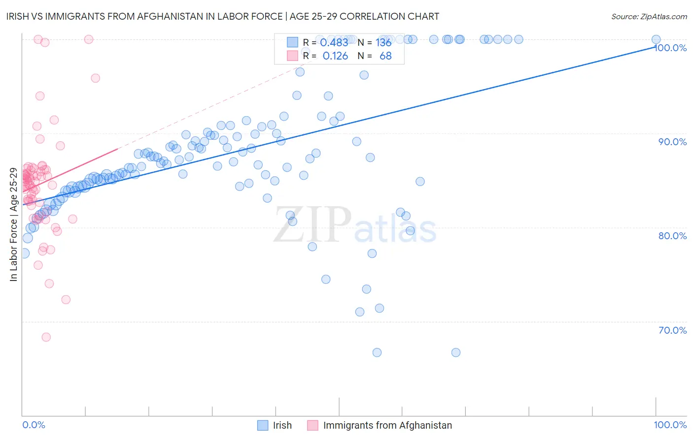Irish vs Immigrants from Afghanistan In Labor Force | Age 25-29
