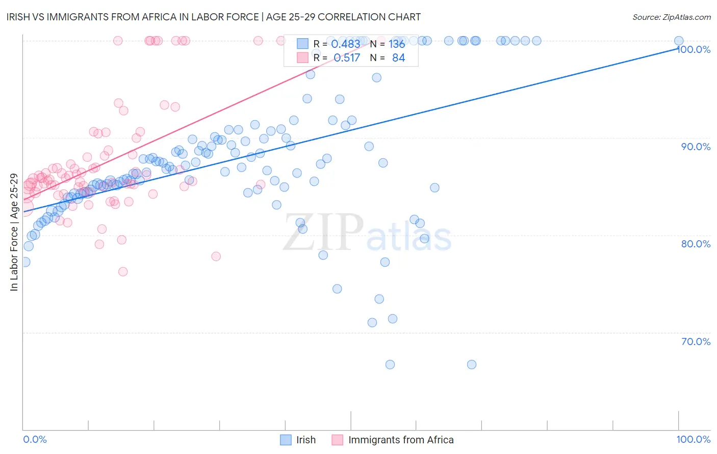Irish vs Immigrants from Africa In Labor Force | Age 25-29