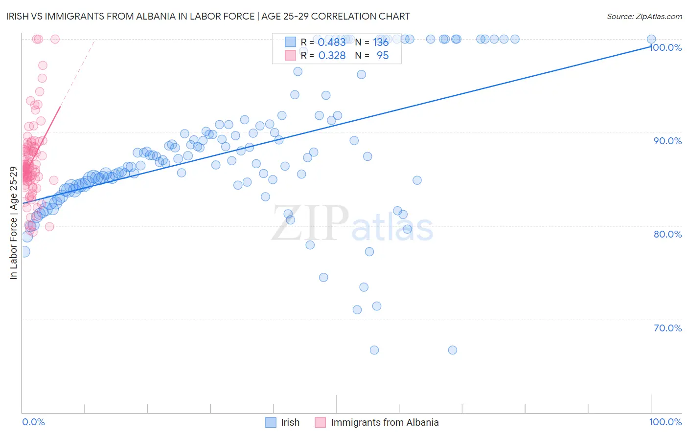 Irish vs Immigrants from Albania In Labor Force | Age 25-29