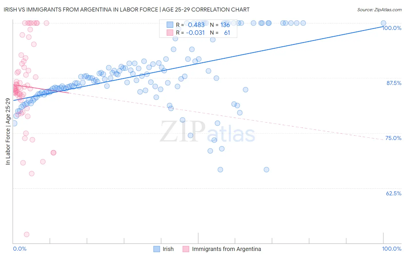 Irish vs Immigrants from Argentina In Labor Force | Age 25-29