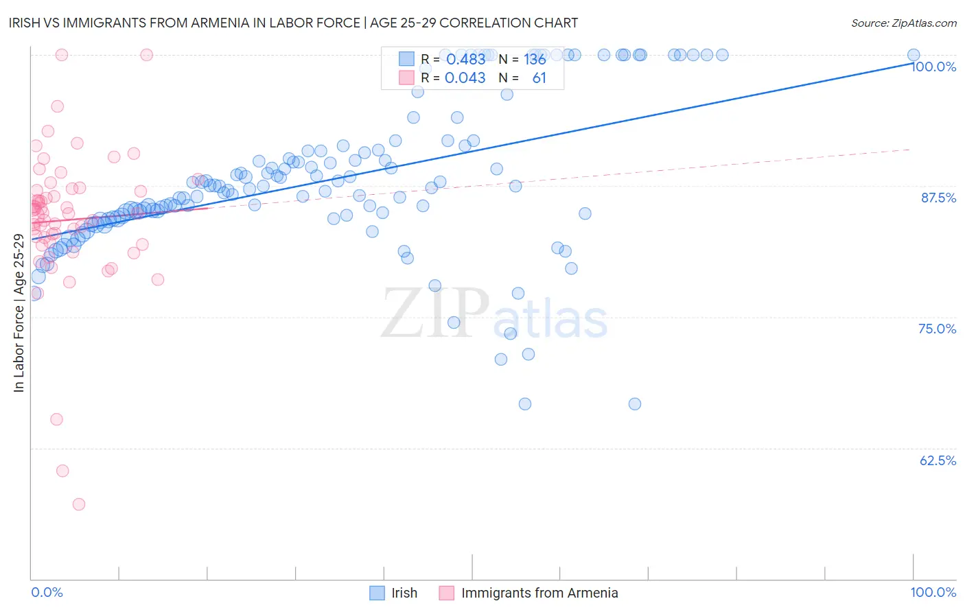 Irish vs Immigrants from Armenia In Labor Force | Age 25-29
